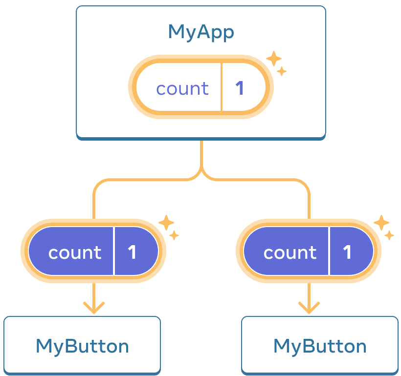 前の図と同じだが、親 MyApp コンポーネントのカウントがクリックによりハイライトされ、値が 1 になっている。子 MyButton コンポーネントも両方ハイライトされ、それぞれの子のカウント値が 1 になっている。値が下に渡されたことを示している。